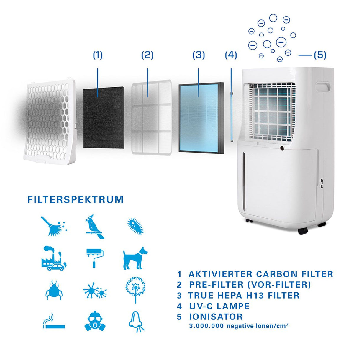 Clean Air Optima CA-706 Luftentfeuchter, Explosionsgrafik der Filterstufen 1 bis 5 und Filterspektrum-Icons