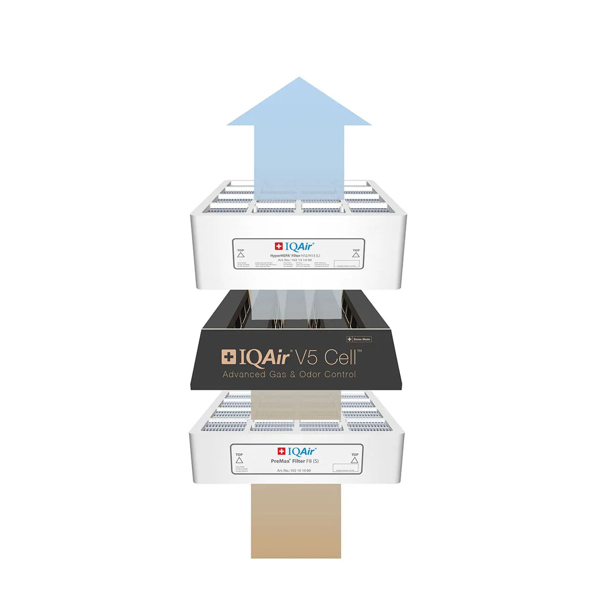 Explosionsgrafik der IQAir HealthPro-250-XE-Filterkaskade: PreMax-Filter, V5-Cell-Gasfilter und HyperHEPA-Filter