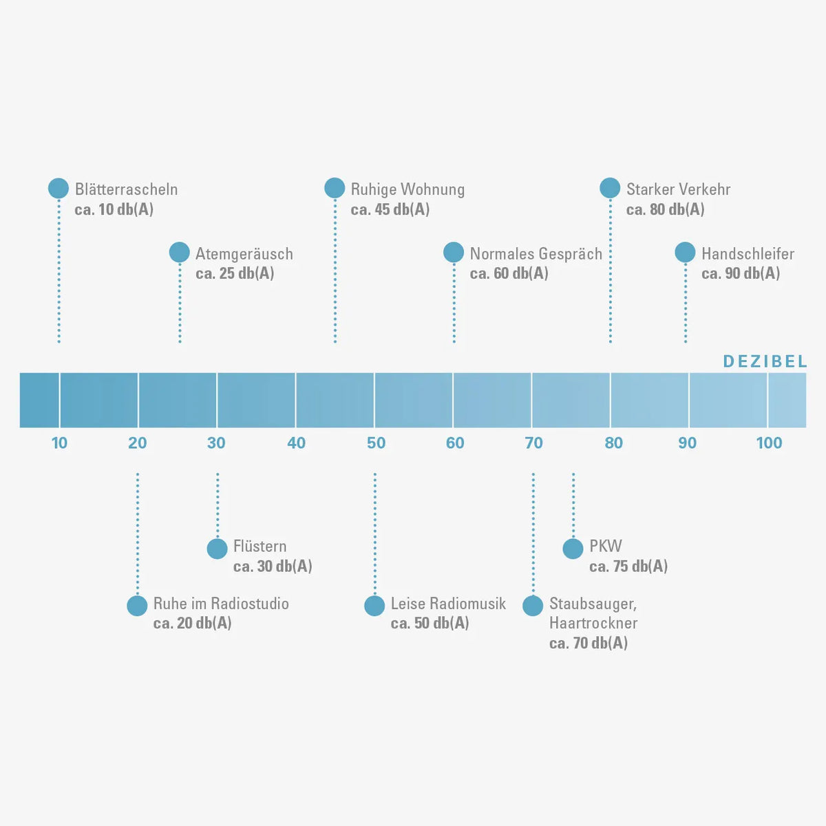Grafik zur Dezibel-Skala von 10 bis 100 mit Vergleichswerten wie Flüstern, Gespräch und Staubsauger