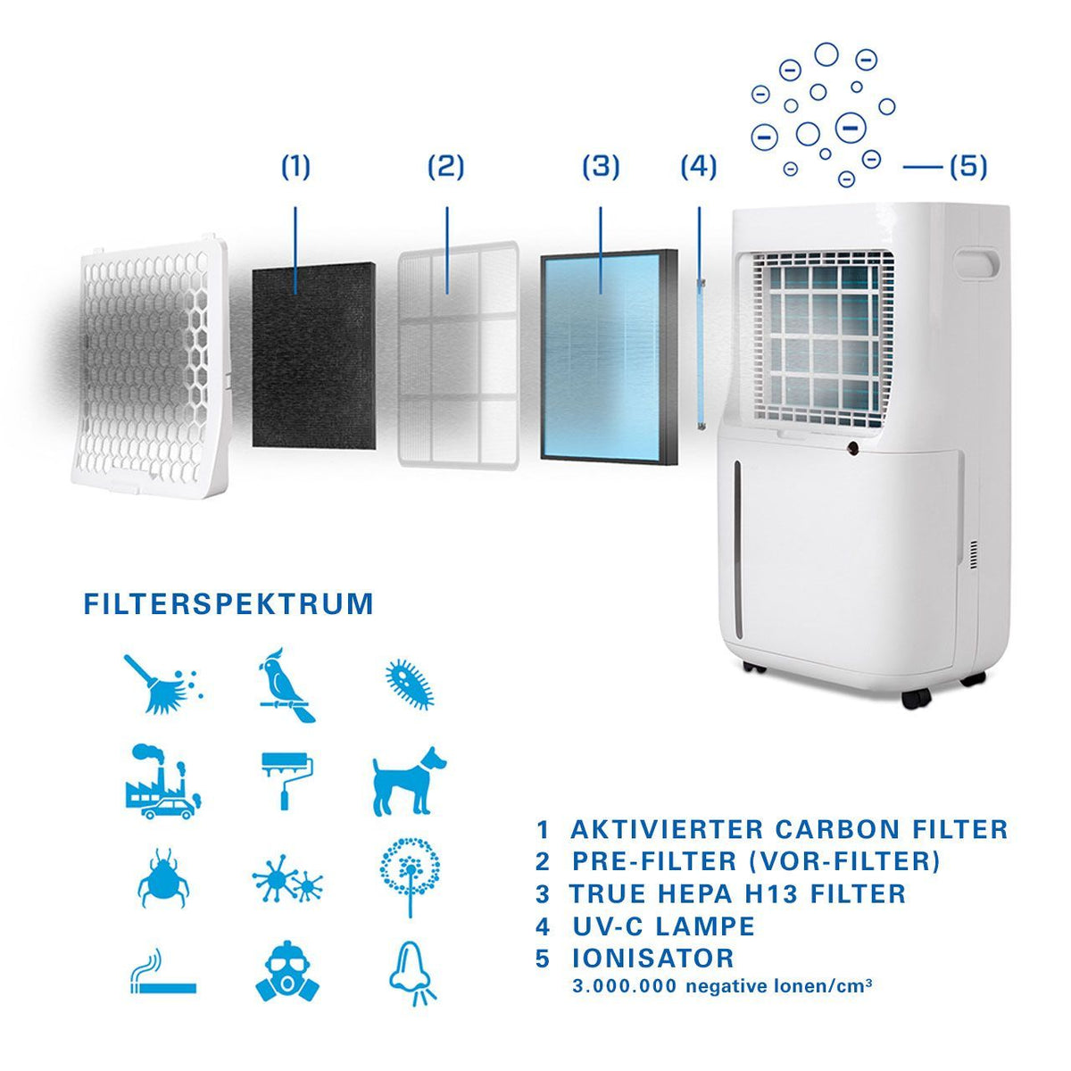 Explosionsgrafik Clean Air Optima Luftreiniger mit Filterstufen Carbon-, Vor-, HEPA-H13-Filter, UV-C-Lampe und Ionisator sowie Filterspektrum-Icons