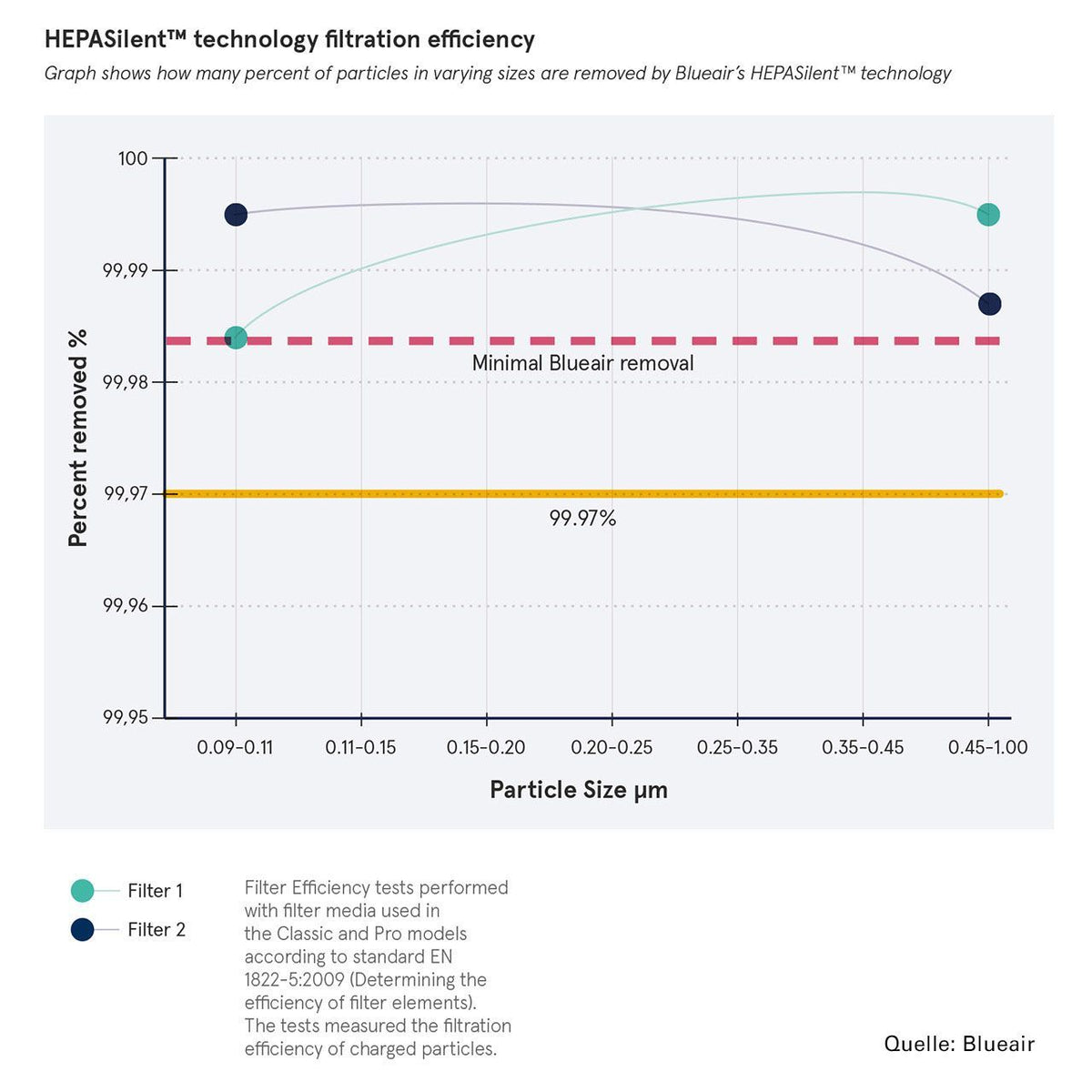 Grafik zur Filtrationseffizienz der Blueair HEPASilent-Technologie nach Partikelgröße, Filter 1 und Filter 2