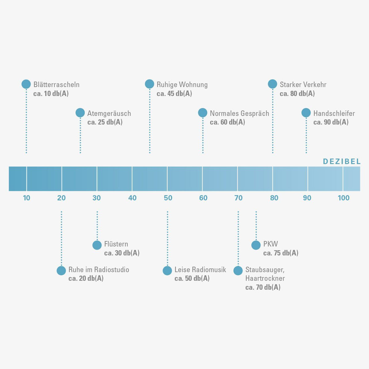 Grafik mit Dezibel-Skala von 10 bis 100 und Vergleichswerten wie Flüstern, Staubsauger und starker Verkehr