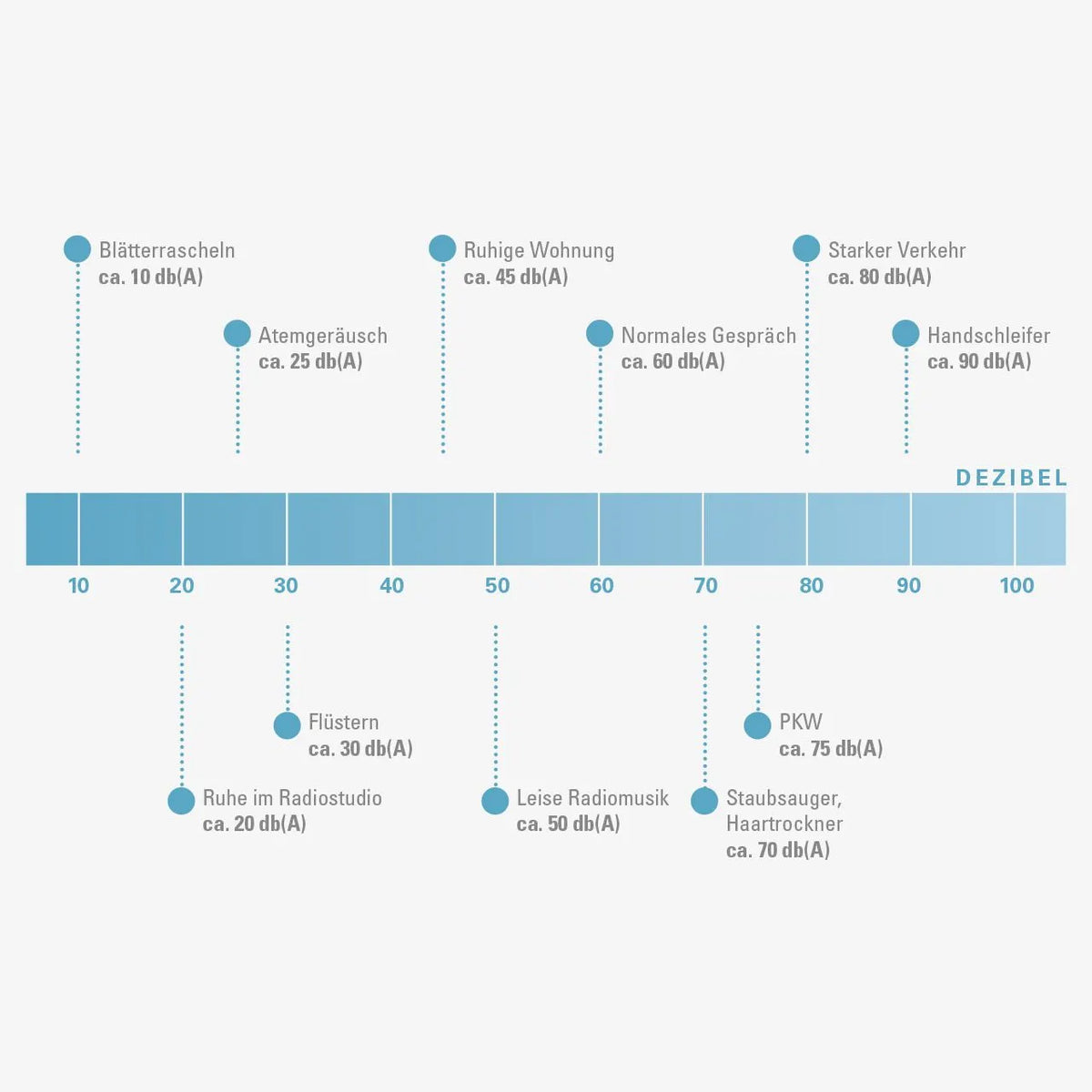 Grafik zur Dezibel-Skala von 10 bis 100 mit Vergleichswerten wie Flüstern, Staubsauger und starkem Verkehr