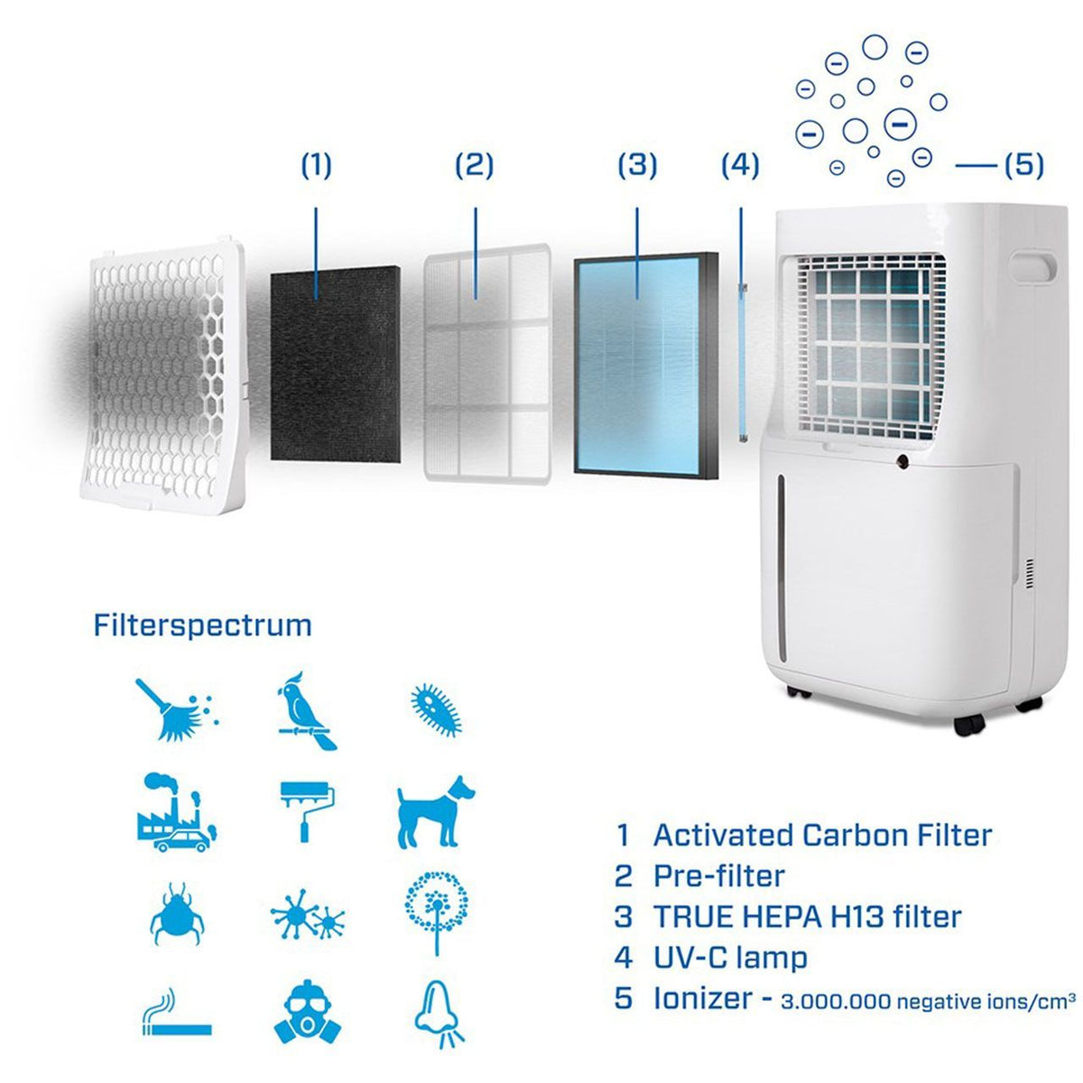 Explosionsgrafik der Filterschichten des Clean Air Optima CA-708: Aktivkohlefilter, Vorfilter, HEPA H13, UV-C-Lampe, Ionisator