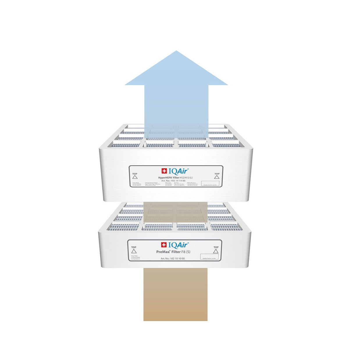 Grafik der IQAir Filterreihenfolge: PreMax Filter F8 unten, HyperHEPA Filter H12/H13 oben, Luftstrom-Pfeil