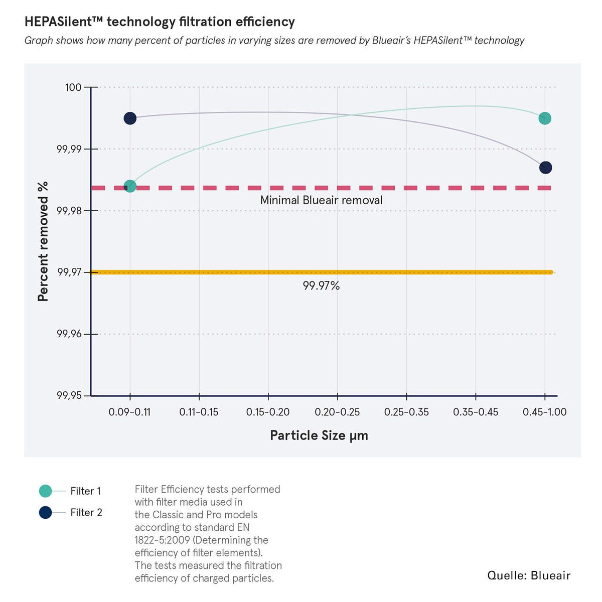 Grafik zur Filtrationseffizienz der Blueair HEPASilent-Technologie, Partikelgröße im Vergleich zur Abscheiderate