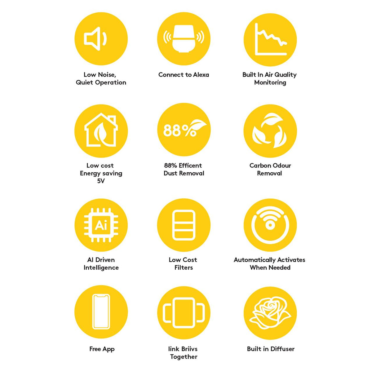 Grafik mit zwölf gelben Icons zu Funktionen des briiv Luftreinigers wie Alexa-Anbindung, Staubentfernung und WLAN